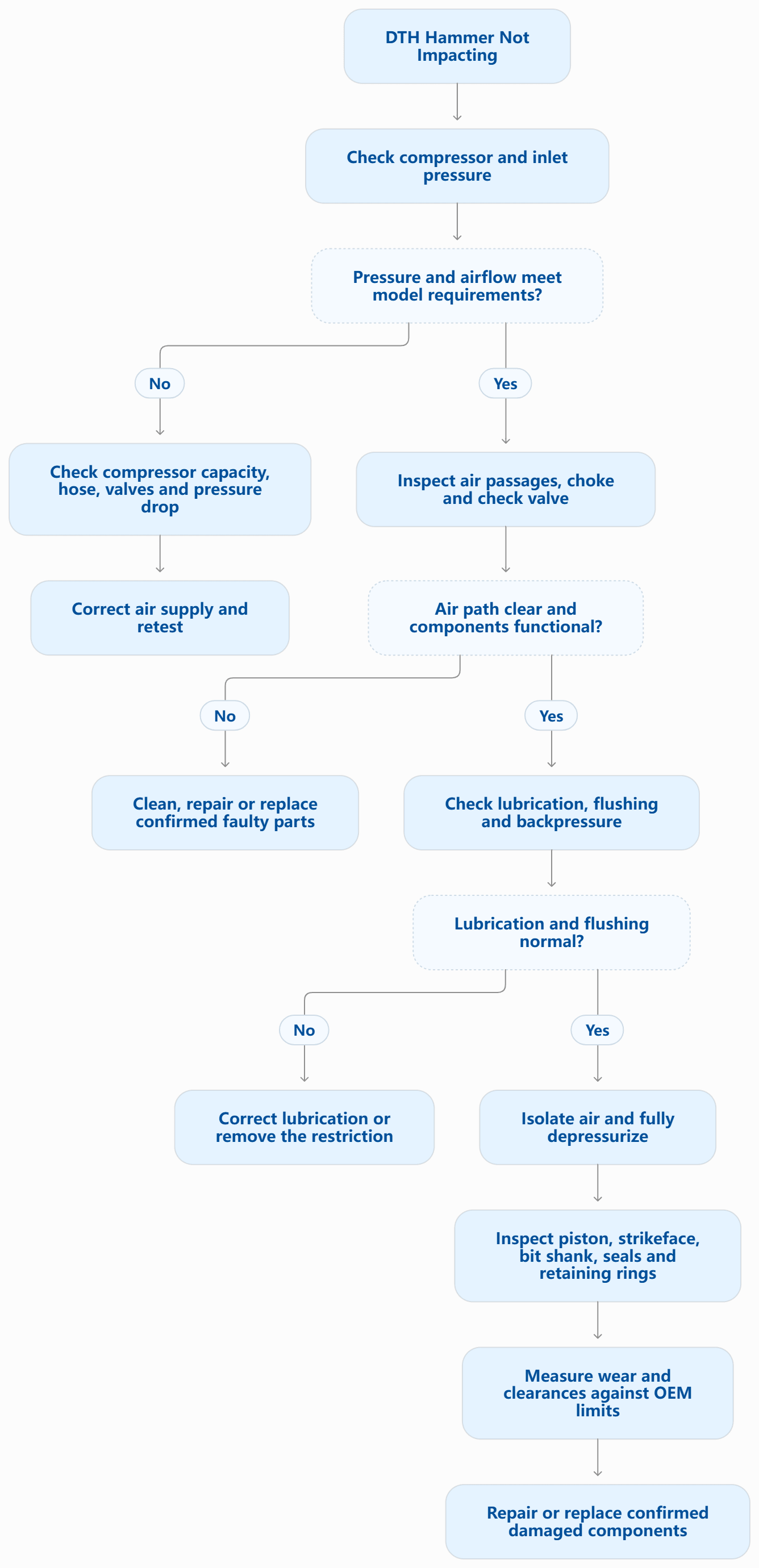 DTH Hammer Diagnostic Flowchart